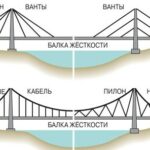 Висячие и вантовые мосты