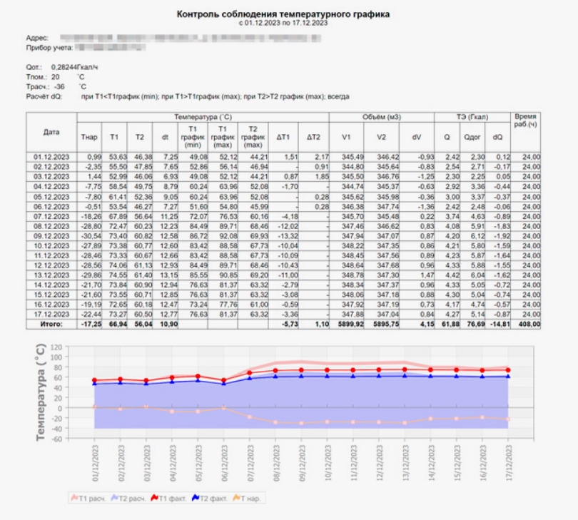 Пример графика контроля температурного графика в системе АИИС ЭЛДИС с отклонениями